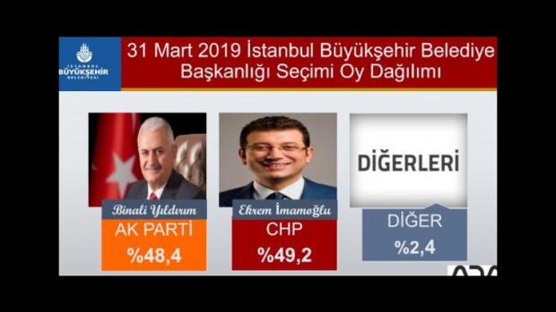 Seçim sonuçlarını hangi anket şirketi doğru bildi İşte Ankara ve İstanbul'un galibi - Resim: 0