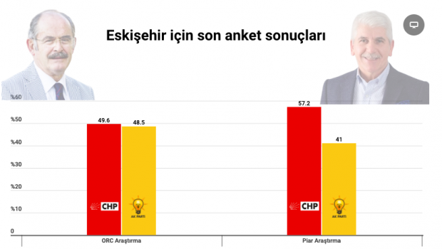Eskişehir seçim anketi sonuçları Yılmaz Büyürerşen mi Burhan Sakallı mı önde? - Resim: 0