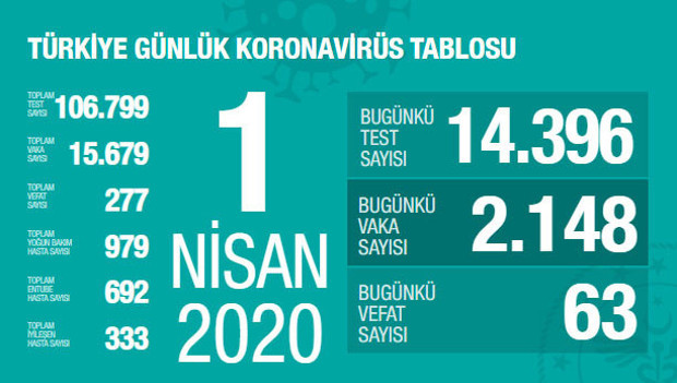 Coronavirüs Türkiye vaka sayısı açıklandı! 2 Nisan tarihi itibariyle son durum - Resim: 0