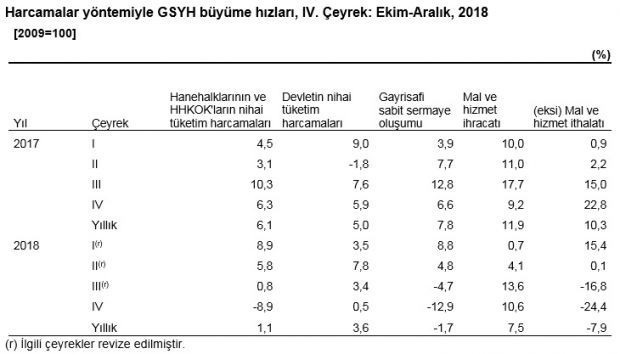 Son çeyrek büyüme rakamları kaç oldu? İşte rakamlar - Resim: 1