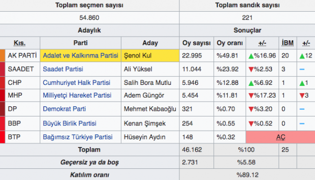 Samsun Terme yerel seçim sonuçları 31 Mart 2019 seçimi - Resim: 0