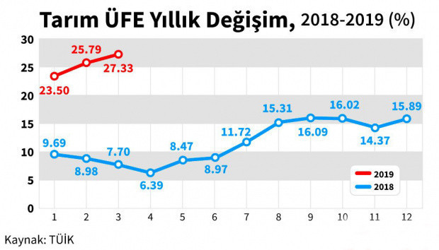 Tarım ürünlerinde üretici fiyatları Mart ayında da arttı - Resim: 0