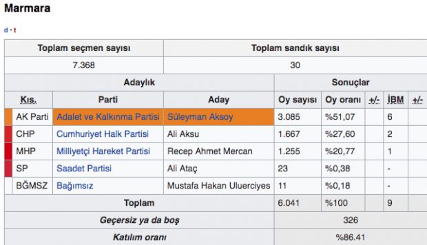 Marmara seçim sonuçları 2019 Balıkesir yerel seçim sonuçları - Resim: 0