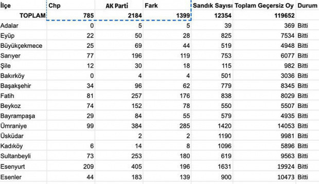 İstanbul seçim sonuçları YSK geçersiz oy sayımında son durum - Resim: 1
