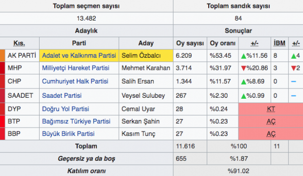 Samsun ilçeleri Ladik 31 Mart seçim sonuçları 2019 yerel seçimi - Resim: 0