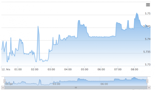 Dolar Merkez'in rezervleri sonrası yükselmeye başladı - Resim: 3