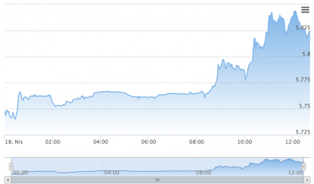 İstanbul sonuçları sonrası dolar yeniden 5.80'ni aştı - Resim: 2