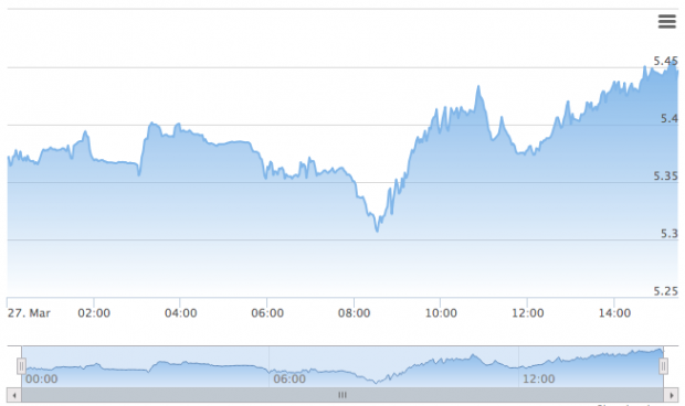 Dolar 5.30'u görmüştü yeniden yükselişe geçti - Resim: 2