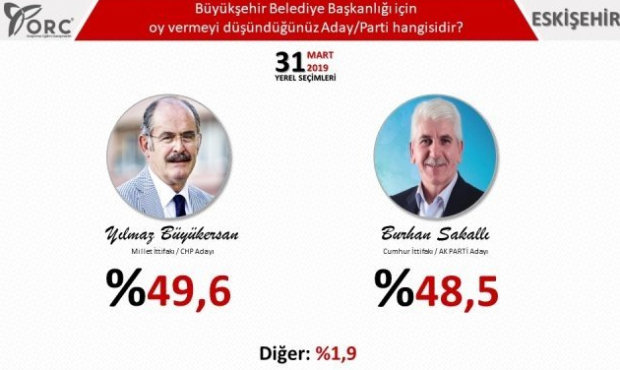 Eskişehir anket sonuçları kim önde yerel seçim son durum? - Resim: 0