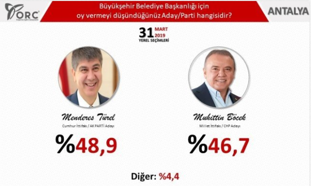 Antalya anket sonuçları son durum kim önde ORC anketi - Resim: 0