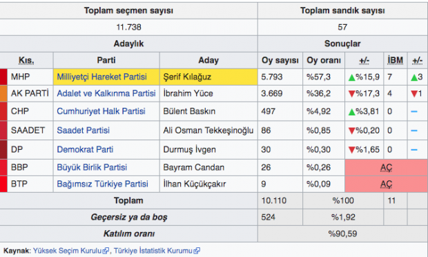 Samsun Asarcık yerel seçim sonuçları 31 Mart 2019 seçimi - Resim: 0