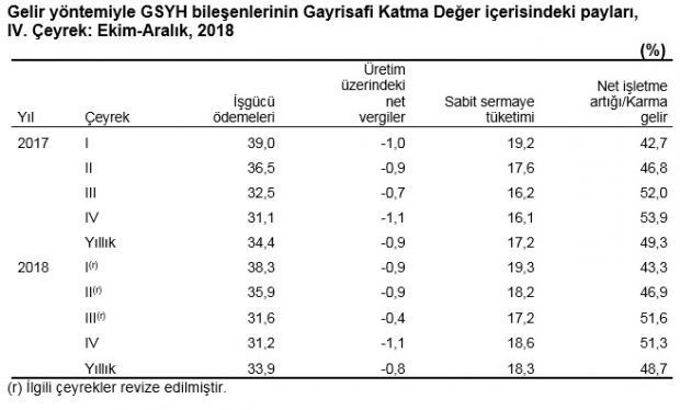 Son çeyrek büyüme rakamları kaç oldu? İşte rakamlar - Resim: 2