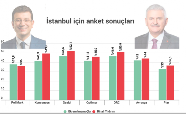 İstanbul seçim anketi sonuçları kim önce Yıldırım'mı İmamoğlu'mu? - Resim: 0