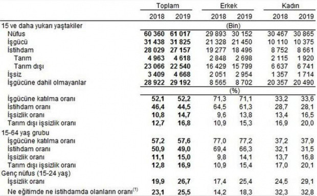 Ekonomist Demirtaş'tan işsizlik uyarısı - Resim: 0