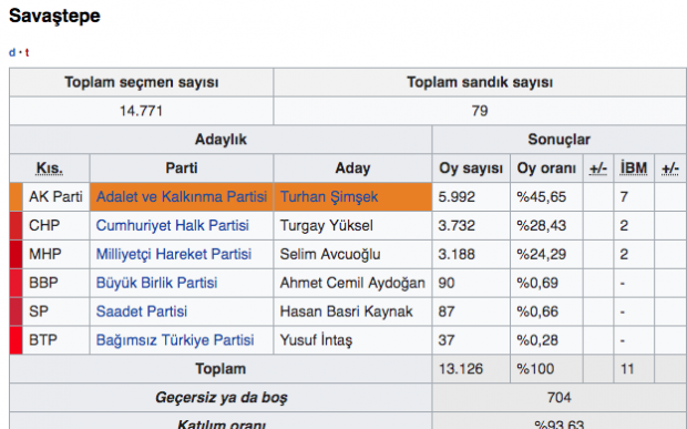 Balıkesir Savaştepe seçim sonuçları 2019 Savaştepe yerel seçim sonucu - Resim: 0