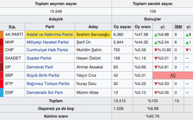 Samsun Kavak yerel seçim sonuçları 31 Mart 2019 seçimi - Resim: 0