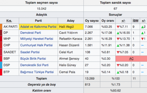 Samsun Salıpazarı yerel seçim sonuçları 31 Mart 2019 seçimi - Resim: 0