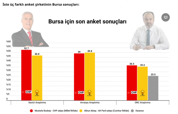 Anket sonuçları Bursa kim önde Mustafa Bozbey Alinur Aktaş mı? - Resim: 0