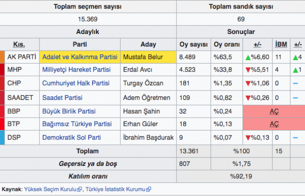Samsun Ayvacık yerel seçim sonuçları 31 Mart 2019 seçimi - Resim: 0