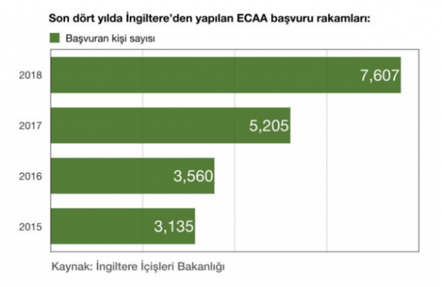 İngiltere'de Ankara Anlaşması'na rekor sayıda başvuru oldu - Resim: 0