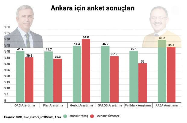 Ankara için yapılan 6 ankete bakın! 5 anket aynı sadece biri farklı - Resim: 0