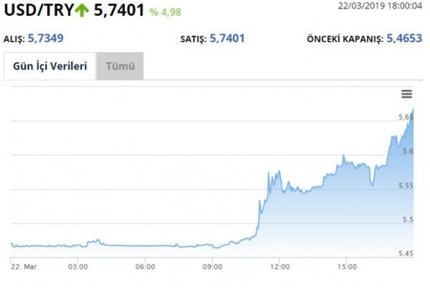 Dolar daha da artar mı? Kur bir anda çıldırdı dolar 5.75'i gördü - Resim: 0