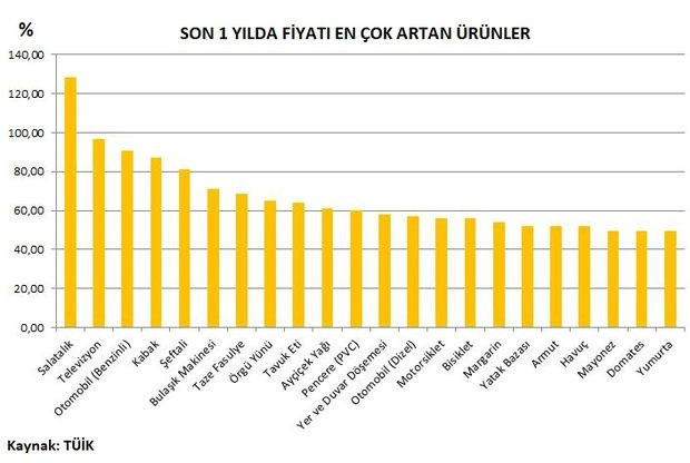 Ticaret Bakanlığı harekete geçti! İşte son 1 yılda fiyatı en çok yükselenler - Resim: 0