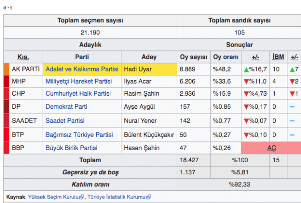 Samsun Alaçam yerel seçim sonuçları 31 Mart 2019 seçimi - Resim: 0