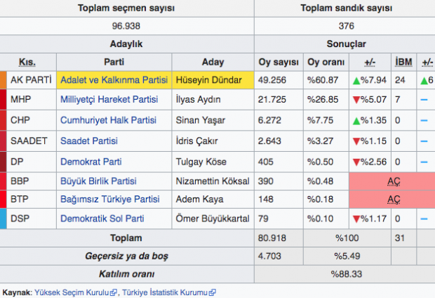 Çarşamba yerel seçim sonuçları Samsun 31 Mart 2019 seçimi - Resim: 0