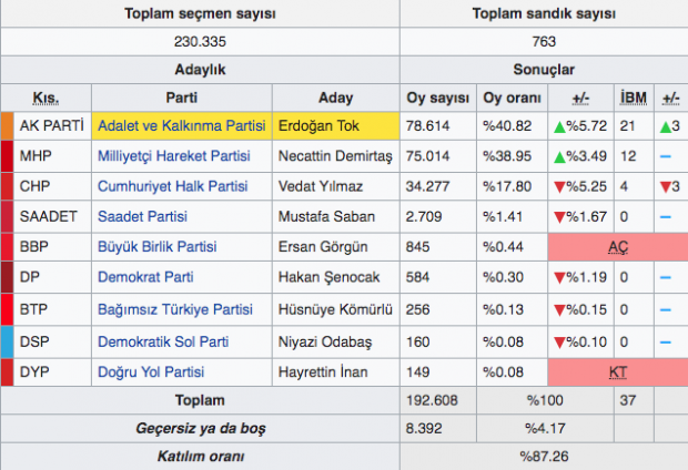Samsun ilçeleri İlkadım yerel seçim sonuçları 31 Mart 2019 seçimi - Resim: 0