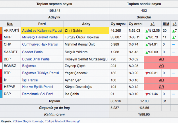 Samsun Bafra yerel seçim sonuçları 31 Mart 2019 seçimi - Resim: 0