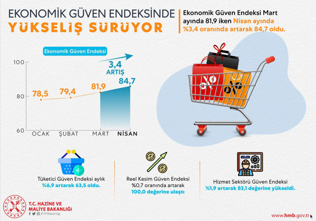 Ekonomik güven endeksi Nisan ayı verileri açıklandı yükseliş var - Resim: 0