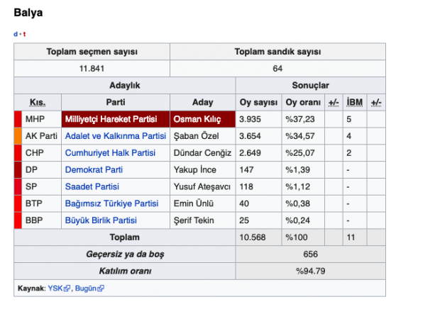 Balya seçim sonuçları 2019 Balıkesir yerel seçim sonuçları - Resim: 0