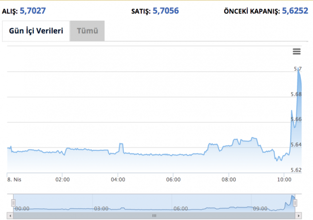 Seçim sonrası dolar 5.70'i devirdi belirsizlik doları gerdi - Resim: 2