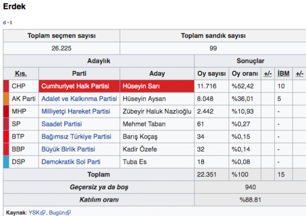 Erdek seçim sonuçları 2019 Balıkesir yerel seçim sonuçları - Resim: 0