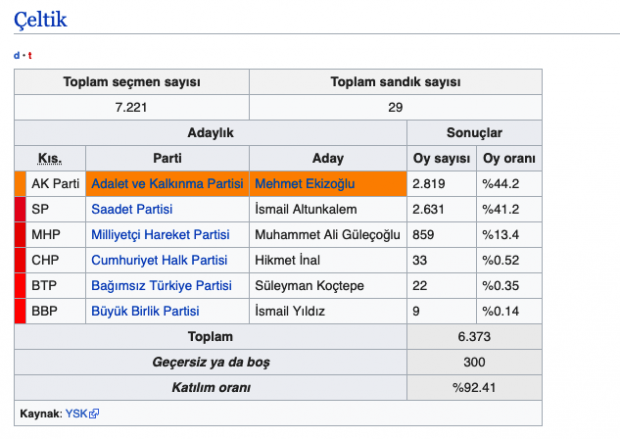 Çeltik seçim sonuçları 2019 Konya ilçeleri yerel seçim sonucu - Resim: 0