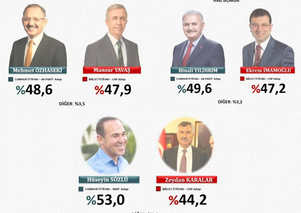 Seçim sonuçlarını hangi anket şirketi doğru bildi İşte Ankara ve İstanbul'un galibi - Resim: 2