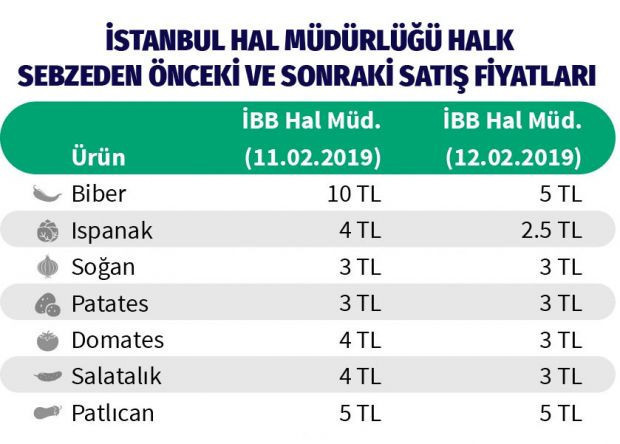 Halk Sebze satış yerleri! Hal esnafı panikle fiyat indirdi rakama bakın - Resim: 1