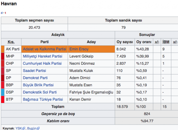 Balıkesir Havran seçim sonuçları 2019 yerel seçim sonuçları - Resim: 0