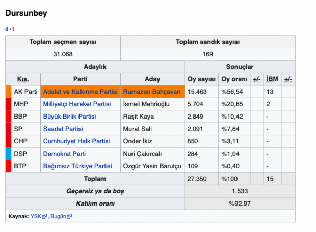 Dursunbey seçim sonuçları 2019 Balıkesir yerel seçim sonuçları - Resim: 0