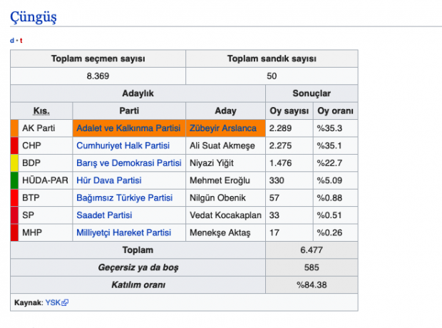 Çüngüş seçim sonuçları 2019 Diyarbakır ilçeleri Çüngüş 31 Mart sonucu - Resim: 0