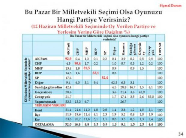Yeni yılın ilk seçim anketi - Resim: 4