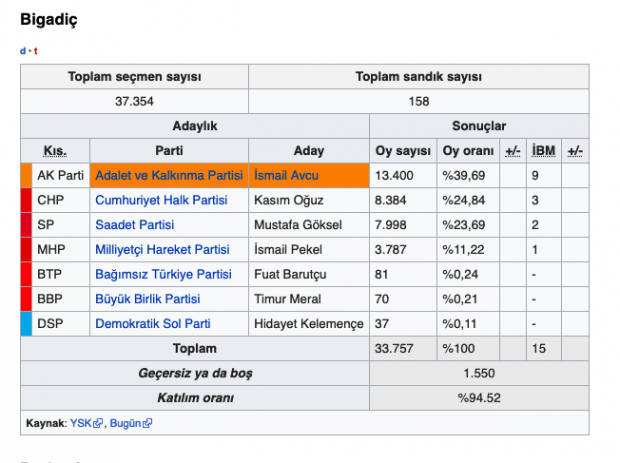 Bigadiç seçim sonuçları 2019 Balıkesir yerel seçim sonuçları - Resim: 0