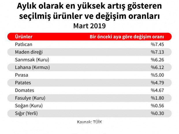 Tarım ürünlerinde üretici fiyatları Mart ayında da arttı - Resim: 1