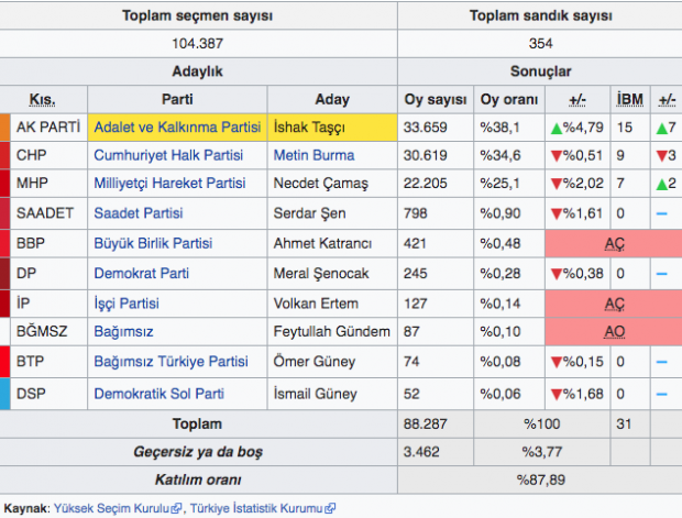 Atakum yerel seçim sonuçları 31 Mart 2019 Samsun seçim sonuçları - Resim: 0