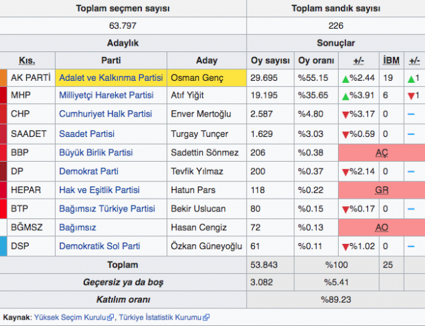 Samsun Canik yerel seçim sonuçları 31 Mart 2019 seçimi - Resim: 0