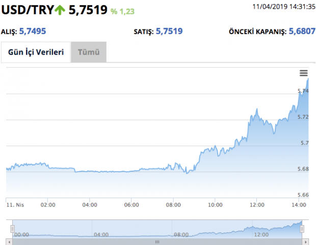 Dolar kritik seviyeyi aştı 5.80'ne doğru gidiyor - Resim: 1