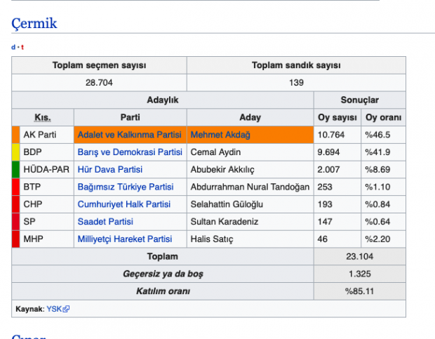 Çermik seçim sonuçları 2019 Diyarbakır ilçeleri Çermik 31 Mart sonucu - Resim: 0