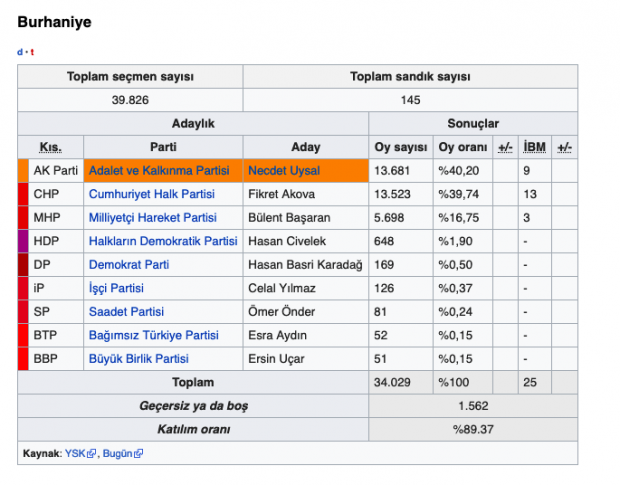 Burhaniye seçim sonuçları 2019 Balıkesir yerel seçim sonuçları - Resim: 0