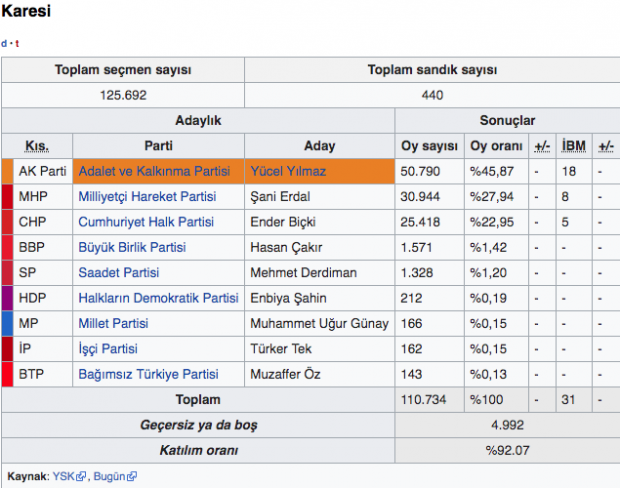 Balıkesir seçim sonuçları Karesi 2019 yerel seçim sonuçları - Resim: 0